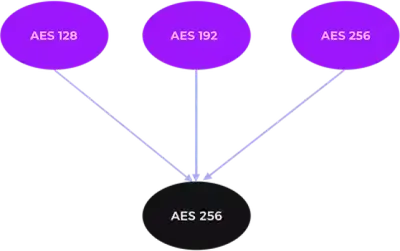  Approved PQC Data Encryption Algorithm