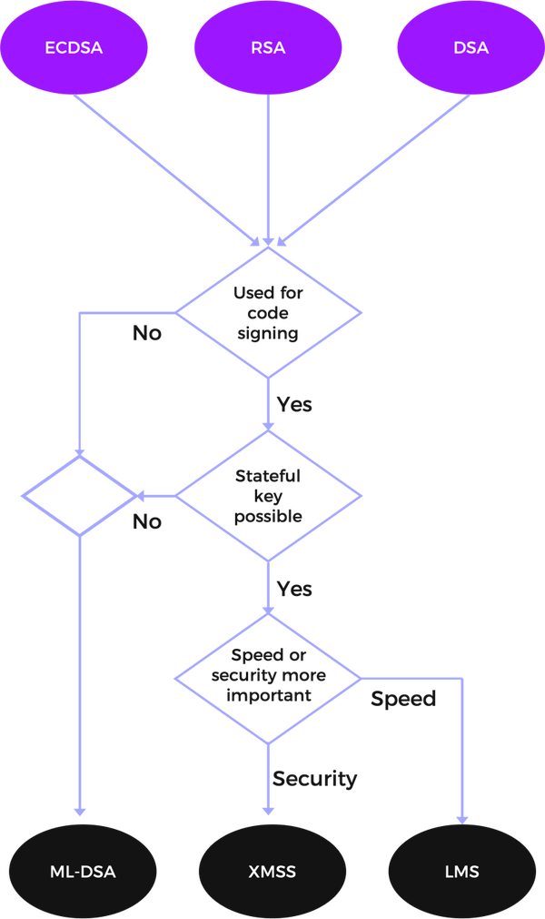 Approved PQC Digital Signing Algorithms
