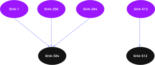 Approved PQC Hashing Algorithms