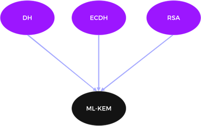 Approved PQC Key Establishment Algorithm