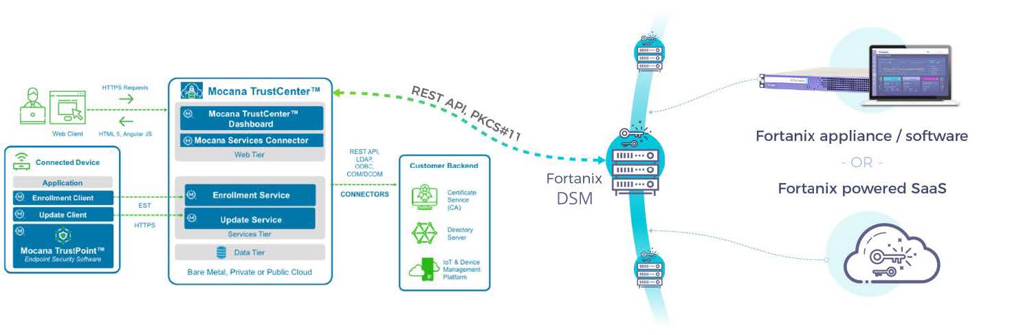 fortanix dsm for mocana iot platform